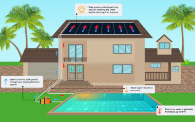 The Science Behind Solar Pool Heating