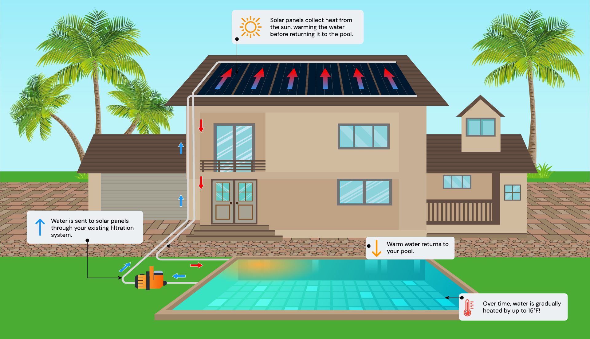 Solar-Pool-Heater-07 Solar pool heater diagram on a two-story house shows solar panels on the roof, blue sky, and water circulating system labeled with pipes, pumps, and pool heating details.